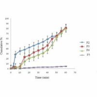 ﻿Physical stability and dissolution of ketoprofen nanosuspension formulation: Polyvinylpyrrolidone and Tween 80 as stabilizers