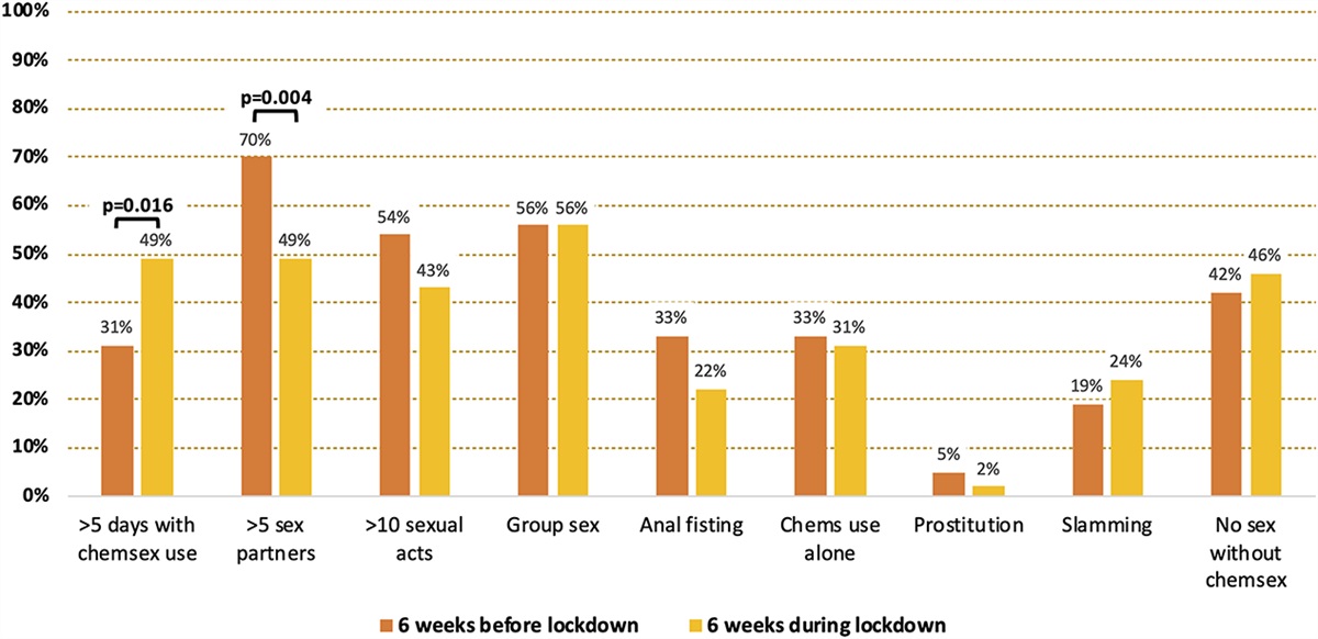 Is There a Reduction in Chemsex Practice in Men Who Have Sex With Men During COVID-19 Lockdown? Results of the CheRRLock Study