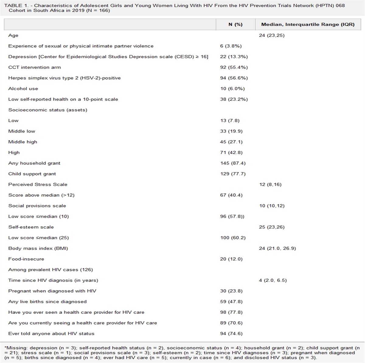 Relationships Between Stress-Responsive Biomarkers, ART Adherence, and Viral Suppression Among Adolescent Girls and Young Women Living With HIV in South Africa: An HPTN 068 Analysis