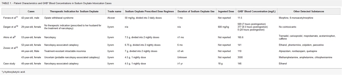 Acute Sodium Oxybate Intoxication: A Case Report and Review of the Literature