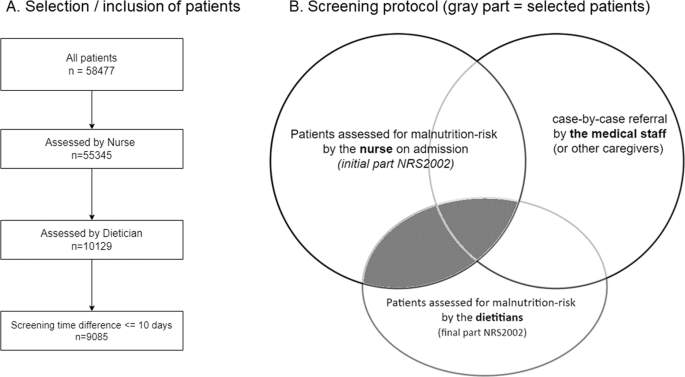 Application of NRS2002 to detect malnutrition in a tertiary care centre: agreement between nurse and dietician’s screening steps and relation with clinical outcomes