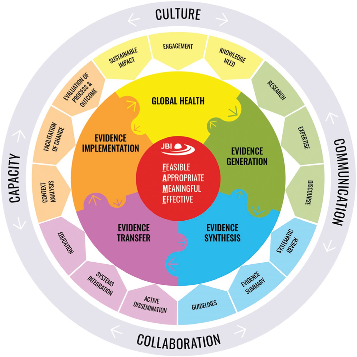 Turning the flywheel: mobilizing the JBI model of evidence-based healthcare