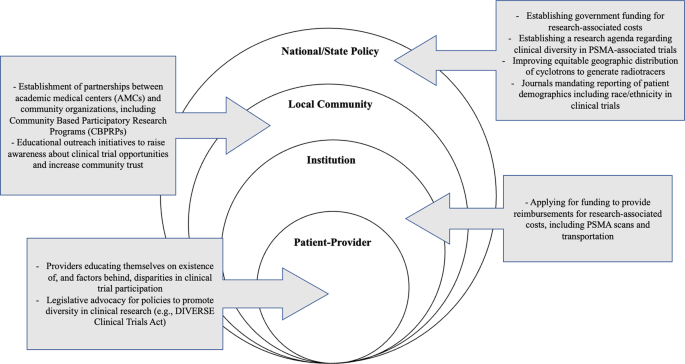 The imperative for clinical trial diversity: Perspectives in the context of prostate-specific membrane antigen-targeted imaging