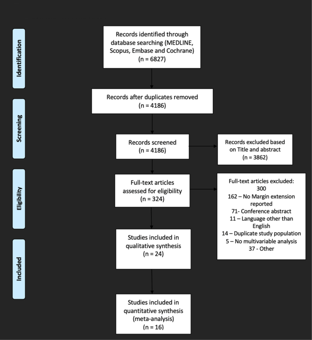 Length of positive surgical margins after radical prostatectomy: Does size matter? – A systematic review and meta-analysis