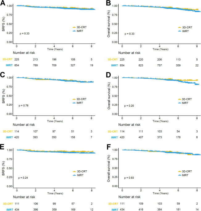Radiation technique and outcomes following moderately hypofractionated treatment of low risk prostate cancer: a secondary analysis of RTOG 0415