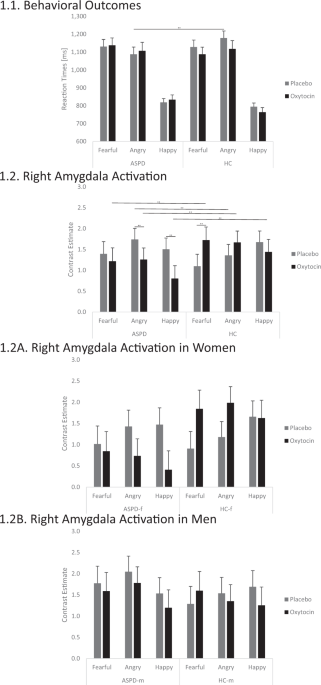 Oxytocin effects on amygdala reactivity to angry faces in males and females with antisocial personality disorder