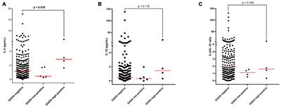 Elevated IL-6 plasma levels are associated with GAD antibodies-associated autoimmune epilepsy