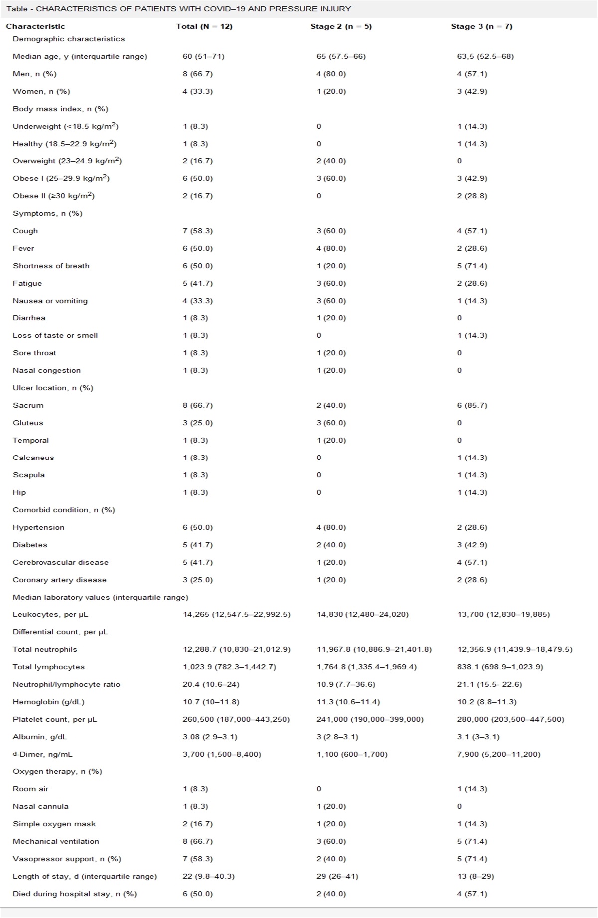 Characteristics of Patients with Pressure Injuries in a COVID-19 Referral Hospital