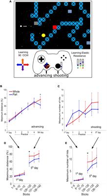 Event-related (de)synchronization and potential in whole vs. part sensorimotor learning