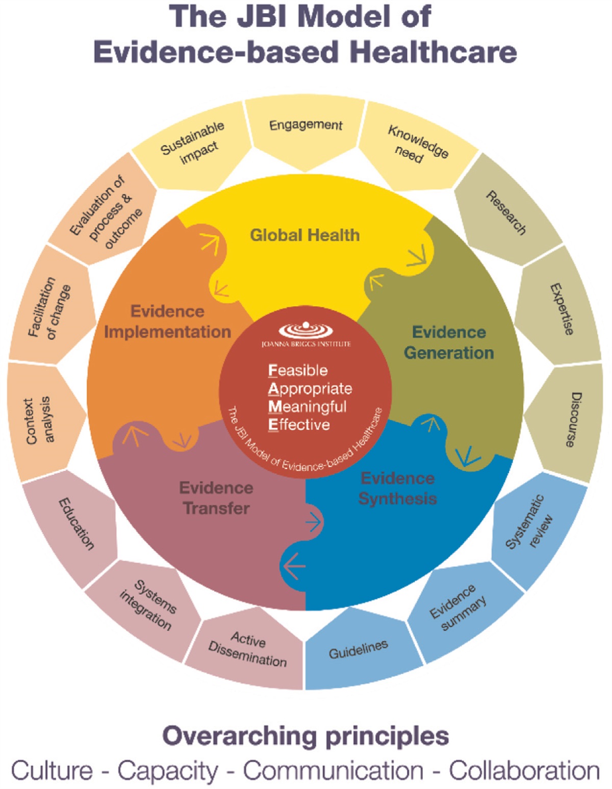 JBI's approach to evidence implementation: a 7-phase process model to support and guide getting evidence into practice
