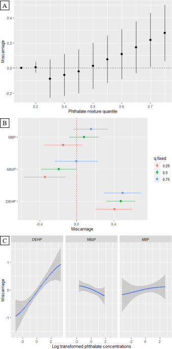 Individual and joint effects of phthalates exposure on the risk of early miscarriage