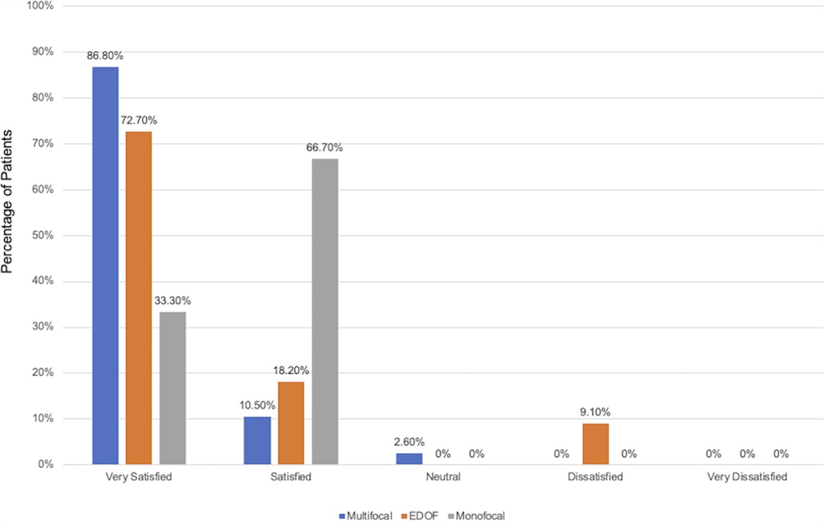 Patient Satisfaction, Visual Outcomes, and Regression Analysis in Post-LASIK Patients Implanted With Multifocal, EDOF, or Monofocal IOLs
