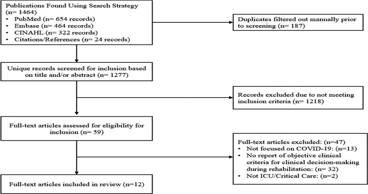 Implementation of Early Rehabilitation in Severe COVID-19 Respiratory Failure: A Scoping Review