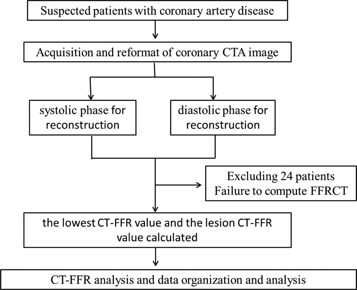 Effect of 320-Row Computed Tomography Acquisition Technology on Coronary Computed Tomography Angiography–Derived Fractional Flow Reserve Based on Machine Learning: Systolic and Diastolic Scan Acquisition