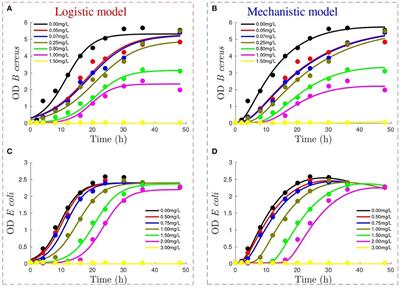 Erratum: Kinetics of bacterial adaptation, growth, and death at didecyldimethylammonium chloride sub-MIC concentrations