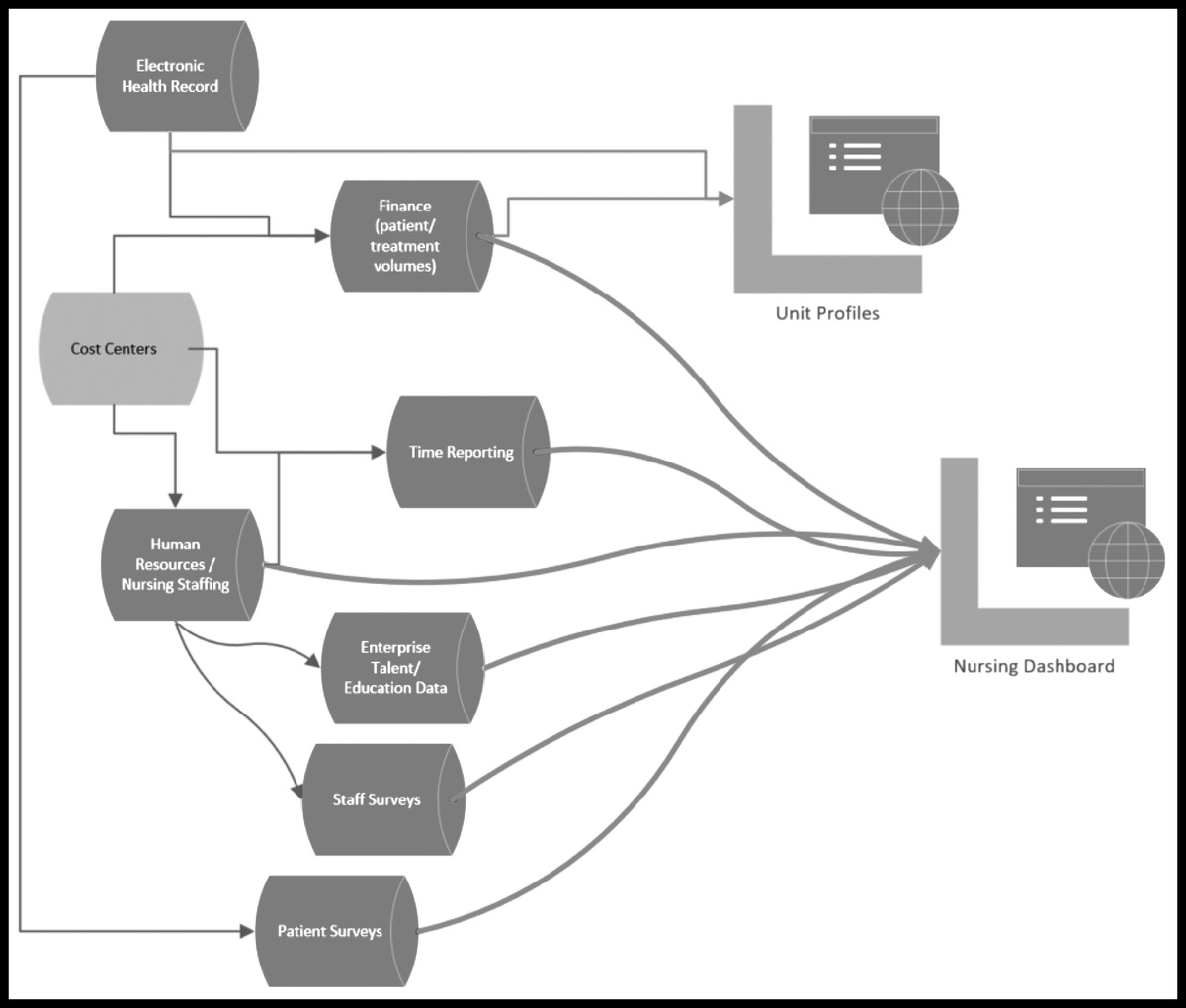 Developing a Nursing Dashboard to Align Nursing Care Delivery With Patient and Family Needs