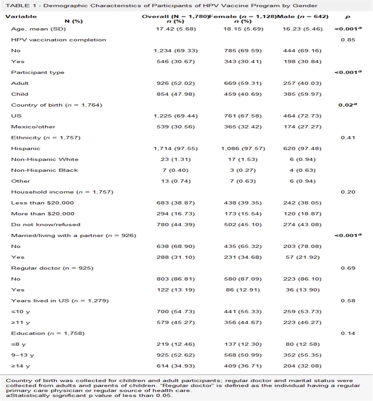 Factors Affecting Completion of Human Papillomavirus Vaccination Series by Gender in a Predominantly Hispanic Border Town Community