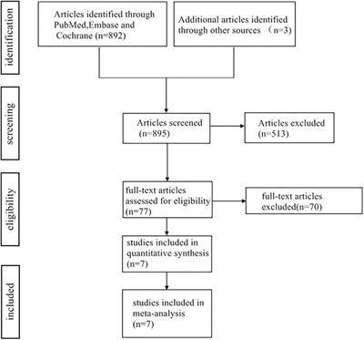 A meta-analysis of deltoid ligament on ankle joint fracture combining deltoid ligament injury