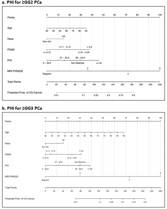 Optimizing detection of clinically significant prostate cancer through nomograms incorporating mri, clinical features, and advanced serum biomarkers in biopsy naïve men