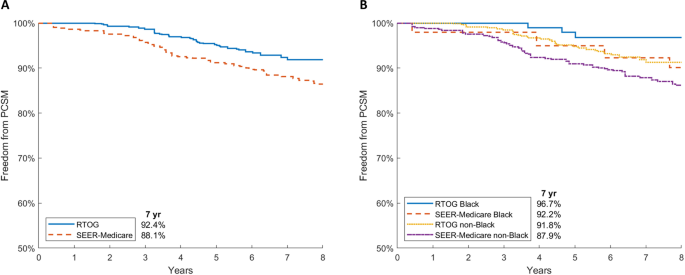Race-dependent association of clinical trial participation with improved outcomes for high-risk prostate cancer patients treated in the modern era