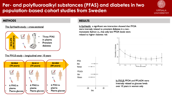 Associations between per- and polyfluoroalkyl substances (PFAS) and diabetes in two population-based cohort studies from Sweden