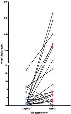 Patterns of within-host spread of Chlamydia trachomatis between vagina, endocervix and rectum revealed by comparative genomic analysis