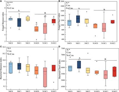 Effects of nitrogen addition and plant litter manipulation on soil fungal and bacterial communities in a semiarid sandy land