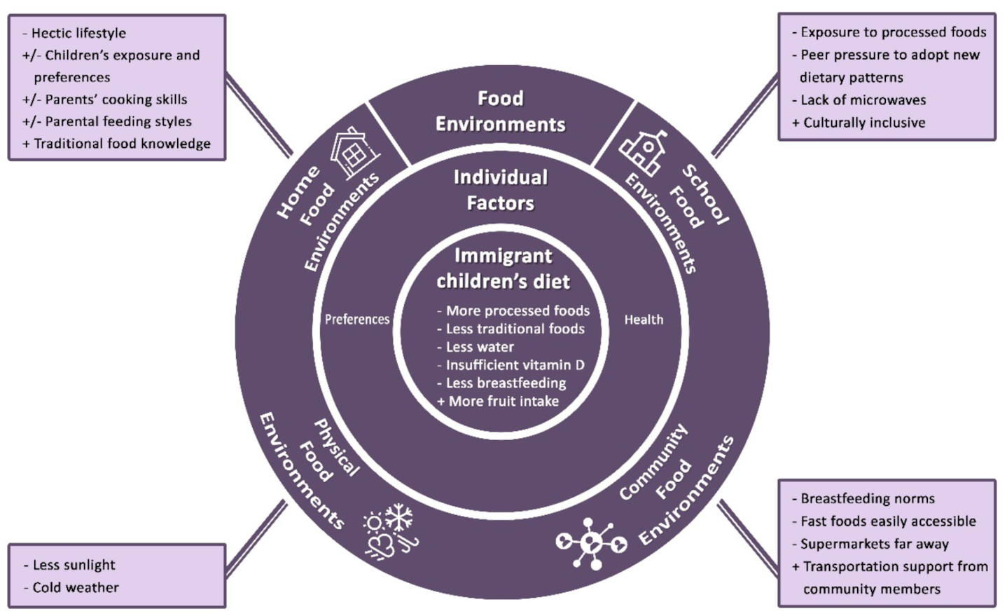 Immigrant families’ experience of the Canadian food and nutrition environment