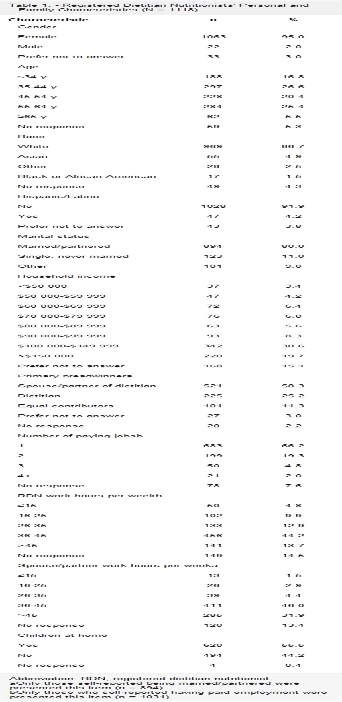 The Work-Life Interface of Registered Dietitian Nutritionists in the United States: A Qualitative Study