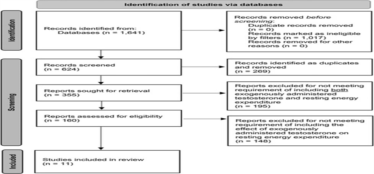 The Relationship Between Exogenous Testosterone and Resting Energy Expenditure in Adults: A Systematic Review