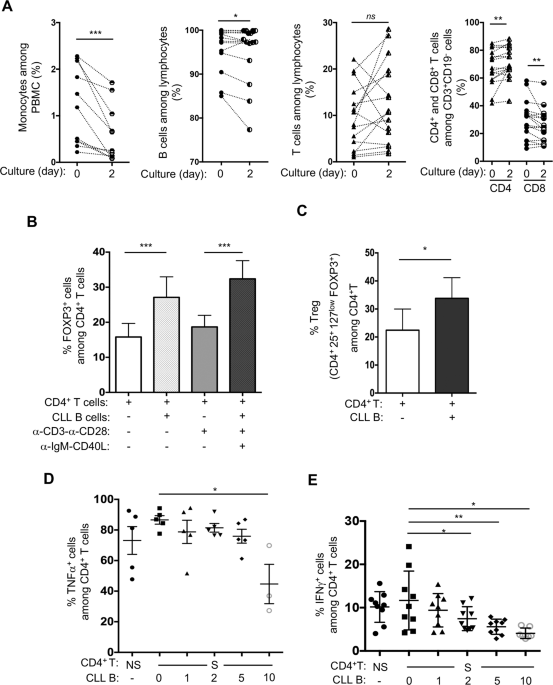Immuno-regulatory malignant B cells contribute to Chronic Lymphocytic Leukemia progression