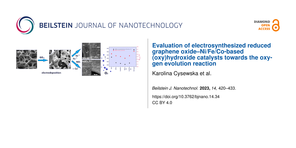 Evaluation of electrosynthesized reduced graphene oxide–Ni/Fe/Co-based (oxy)hydroxide catalysts towards the oxygen evolution reaction