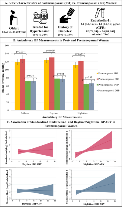 Association of blood pressure variability with Endothelin-1 by menopause status among Black women: findings from the Jackson Heart Study