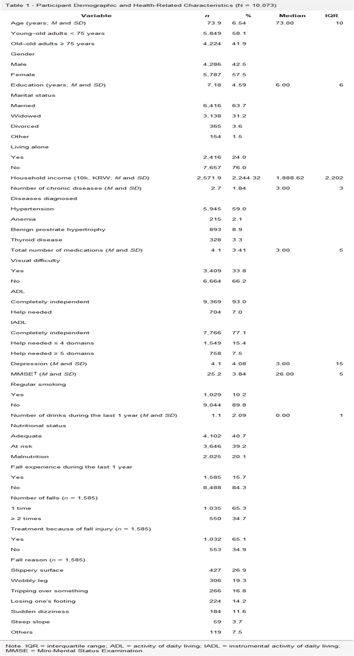 Age and Gender Differences in Fall-Related Factors Affecting Community-Dwelling Older Adults