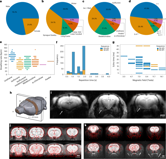 A consensus protocol for functional connectivity analysis in the rat brain