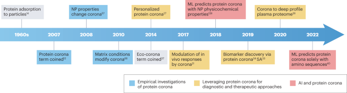 The protein corona from nanomedicine to environmental science