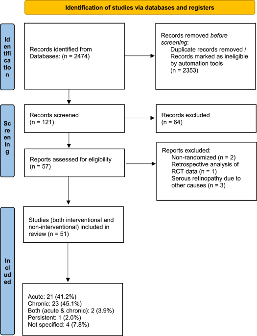 Randomized controlled trials in central serous chorioretinopathy: A review