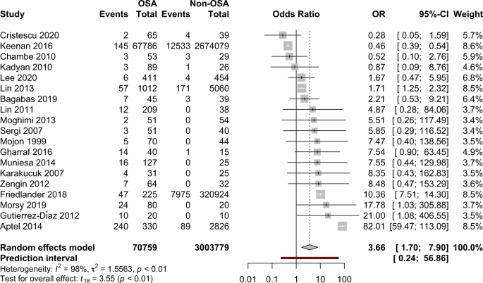 Obstructive sleep apnoea and glaucoma: a systematic review and meta-analysis