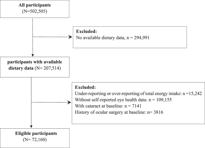 Fruit and vegetable intake and the risk of cataract: insights from the UK Biobank study
