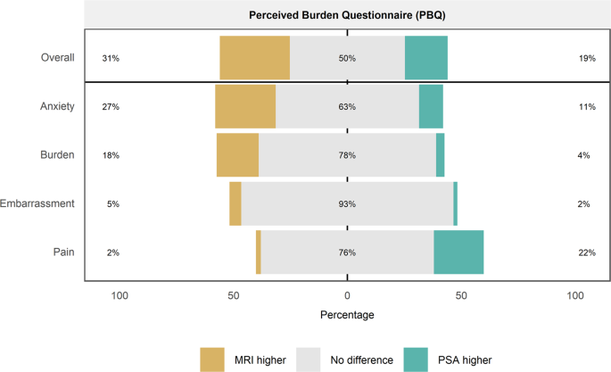 Perceived patient burden and acceptability of MRI in comparison to PSA and ultrasound: results from the IP1-PROSTAGRAM study