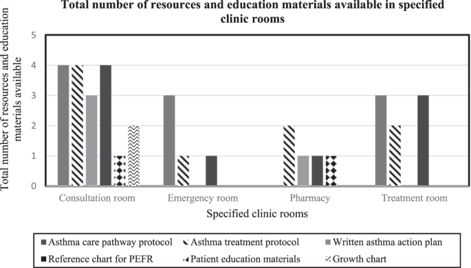 Healthcare resources, organisational support and practice in asthma in six public health clinics in Malaysia