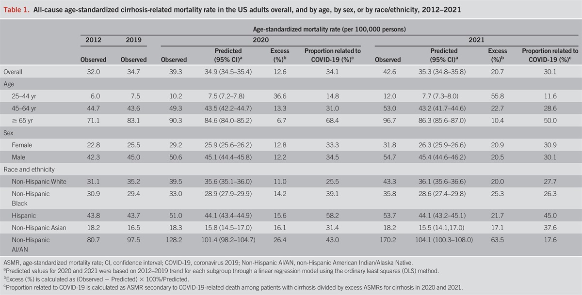 Racial and Ethnic Disparities in Years of Potential Life Loss Among Patients With Cirrhosis During the COVID-19 Pandemic in the United States