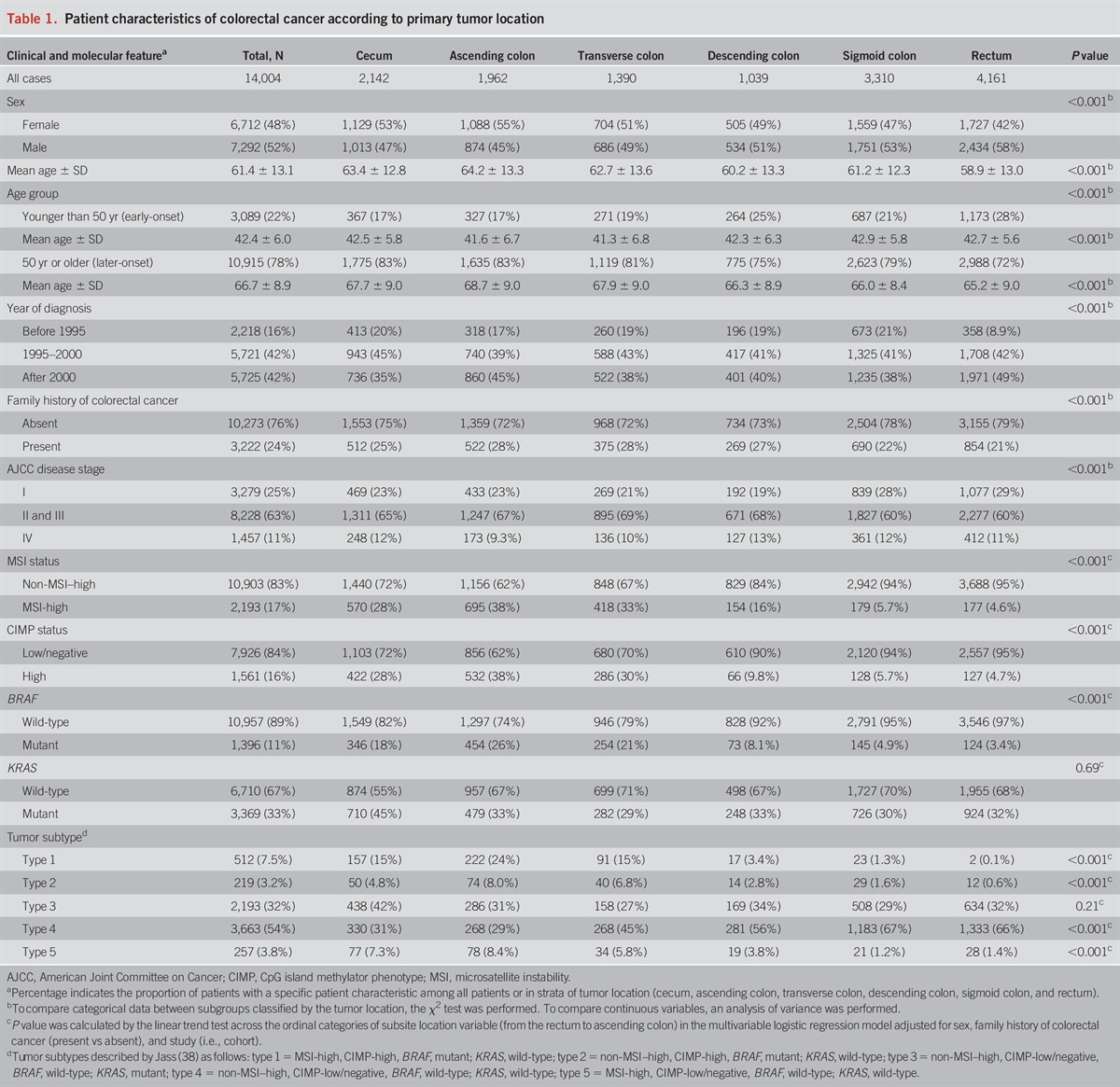 Molecular Characteristics of Early-Onset Colorectal Cancer According to Detailed Anatomical Locations: Comparison With Later-Onset Cases