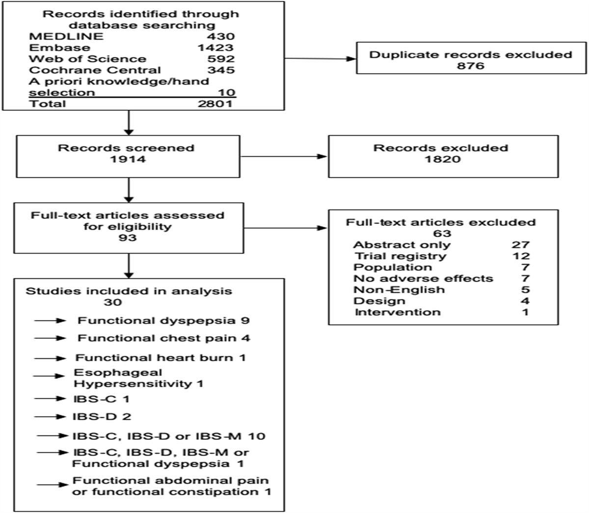 Examining the Nocebo Effect in Trials of Neuromodulators for Use in Disorders of Gut-Brain Interaction