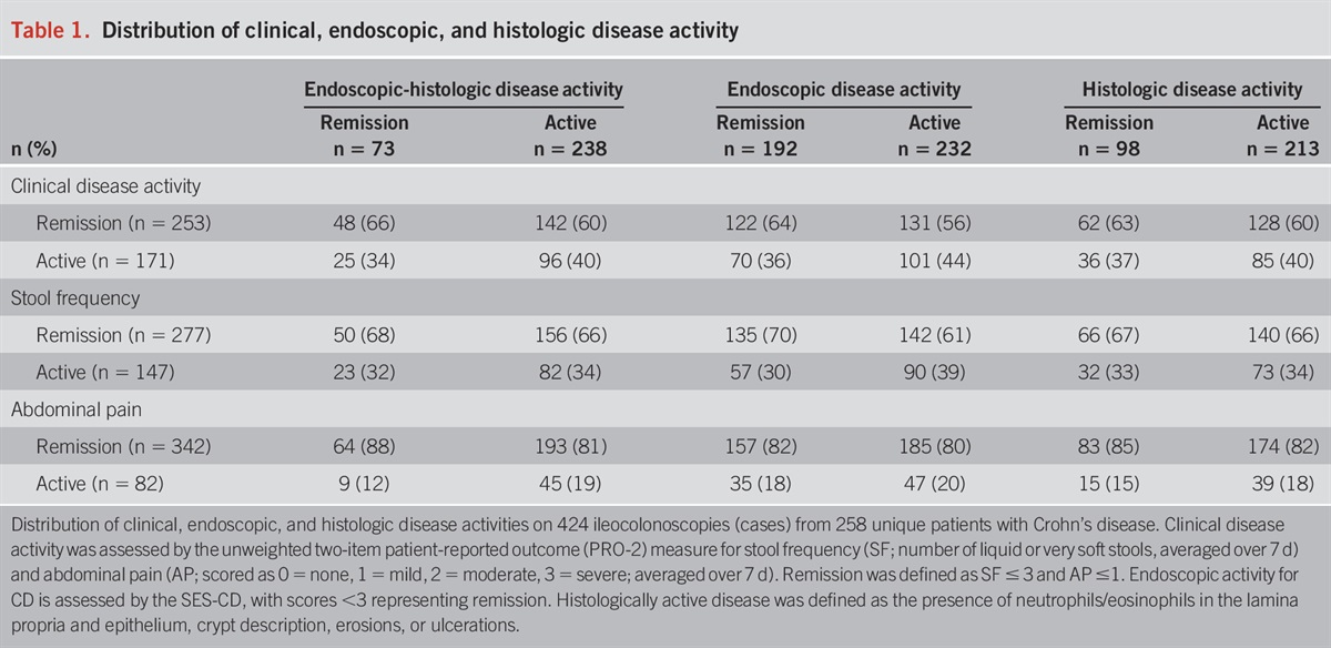 Prevalence and Correlations of Gastrointestinal Symptoms With Endoscopic and Histologic Mucosal Healing in Crohn's Disease