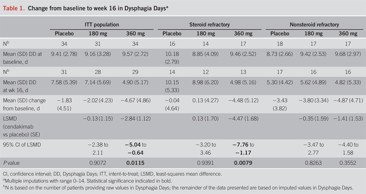 Dysphagia Days as an Assessment of Clinical Treatment Outcome in Eosinophilic Esophagitis