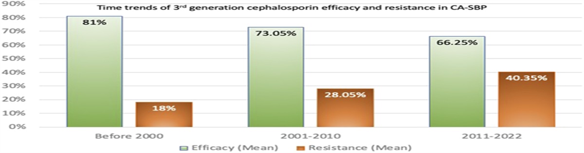 Conventional Antibiotics for Spontaneous Bacterial Peritonitis: Are They Still Effective?
