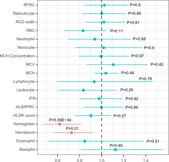 Hematologic traits and primary biliary cholangitis: a Mendelian randomization study