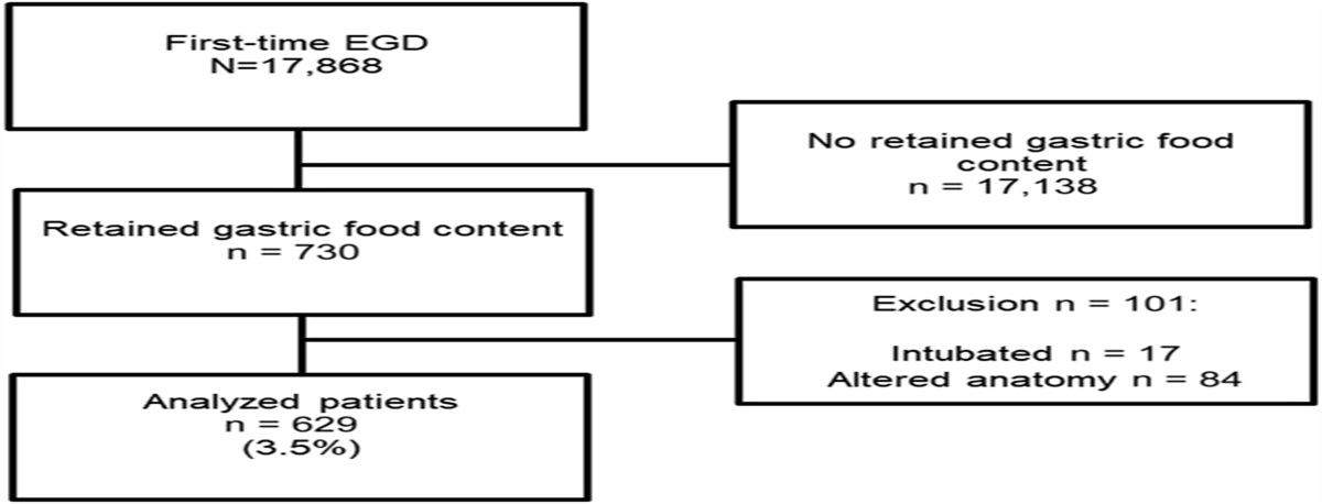 Practice Patterns and Outcomes of Patients With Retained Gastric Food Content Encountered During Endoscopy