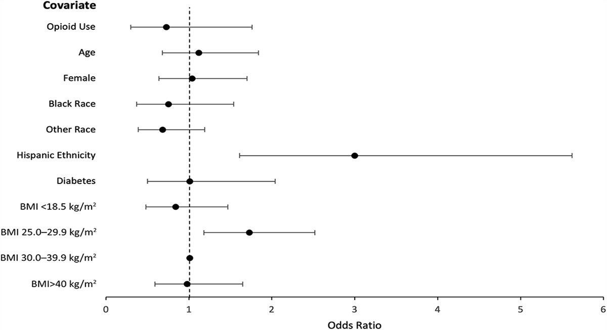 Association Between Opioid Use and Outpatient Visits for Dysphagia: An Analysis of the National Ambulatory Medical Care Survey in 2008–2018